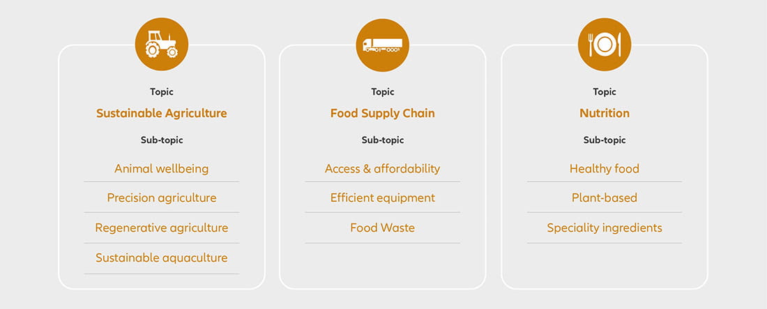 Infographic: Invest in Allianz Food Security