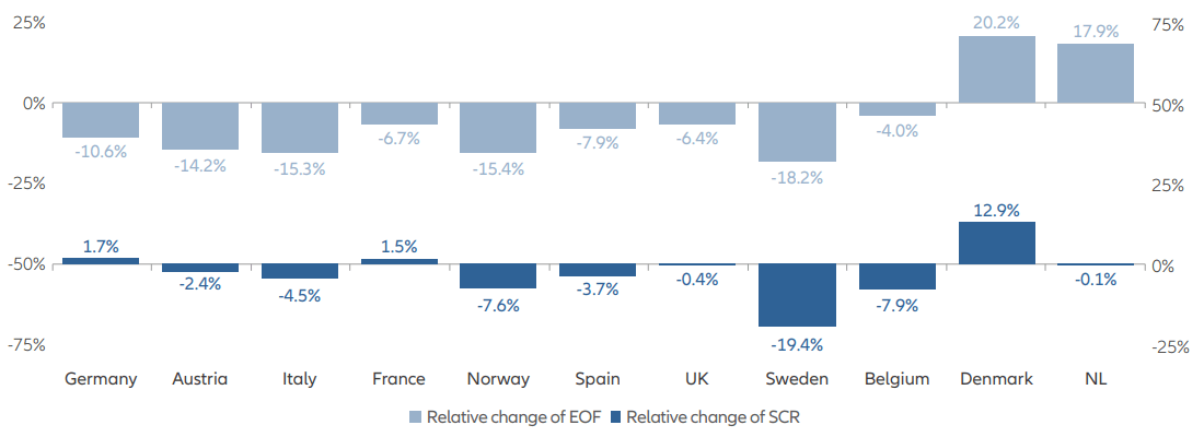 Graph - Development of EOF and SCR of Life and Other Undertakings in the CoViD-crisis (Q1/20)