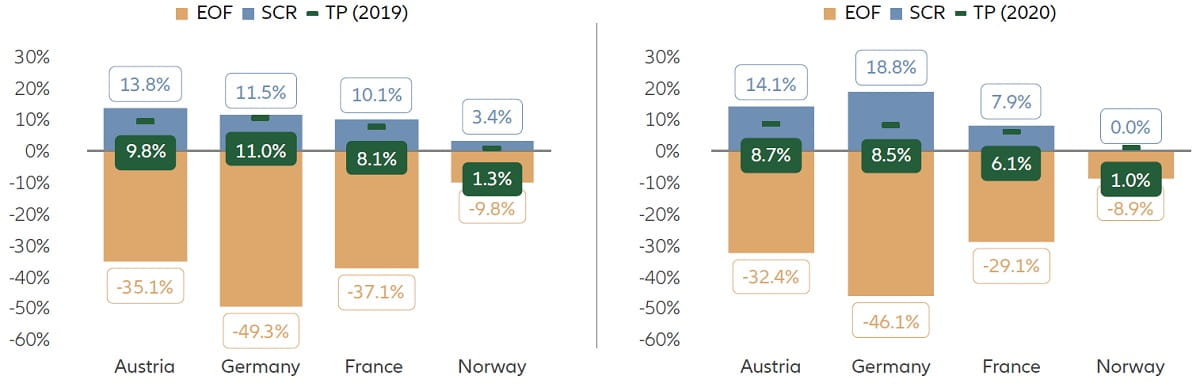 Graph - Impact of the removal of the TTP on the TP, and the EOF and SCR, as of Dec 2019 and Dec 2020