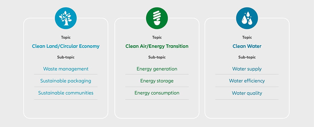 Infographik: Where does Allianz Clean Planet invest