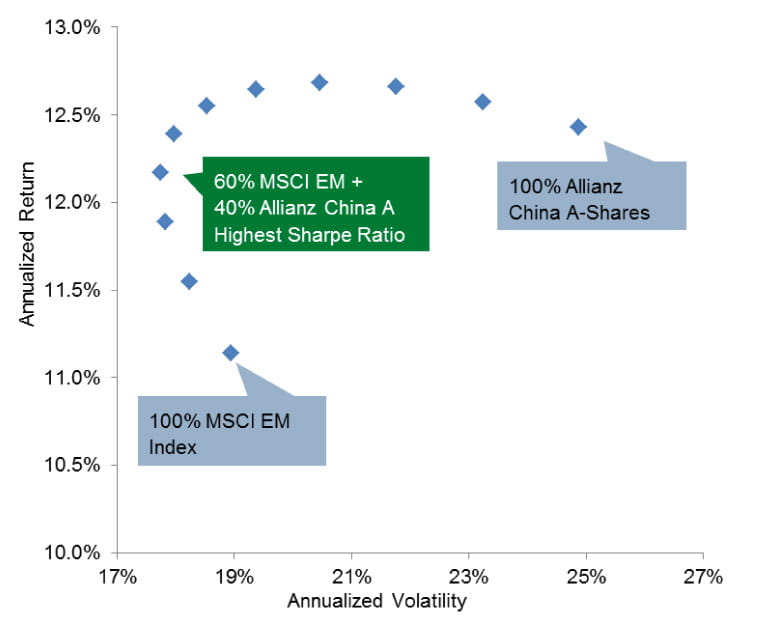 China towards a strategic asset allocation decision Chart 4