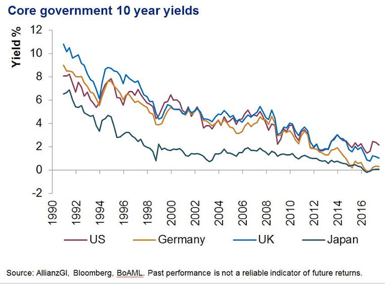 Core Government 10-year yields