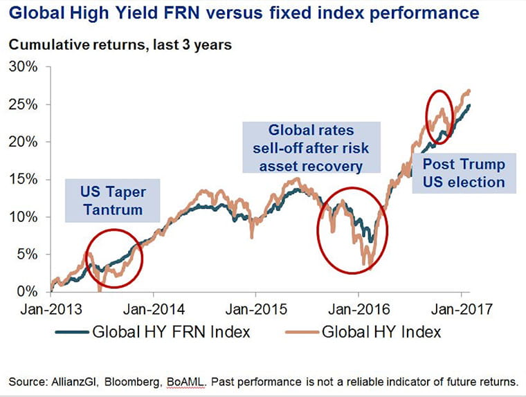 Global High Yield FRN versus fixed index performance