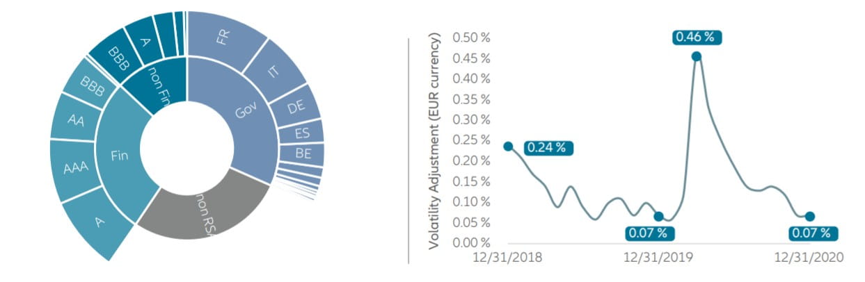 Graph - EUR currency VA reference portfolio (2020/21) and monthly VA (Dec 2018 – Dec 2020)