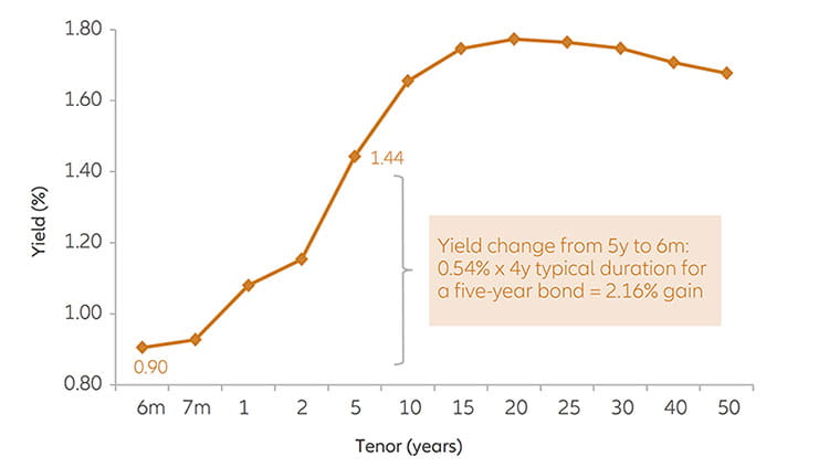 Global multi asset credit: illustrative risk exposure