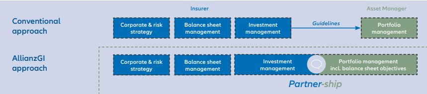 Conventional
approach - AllianzGI approach