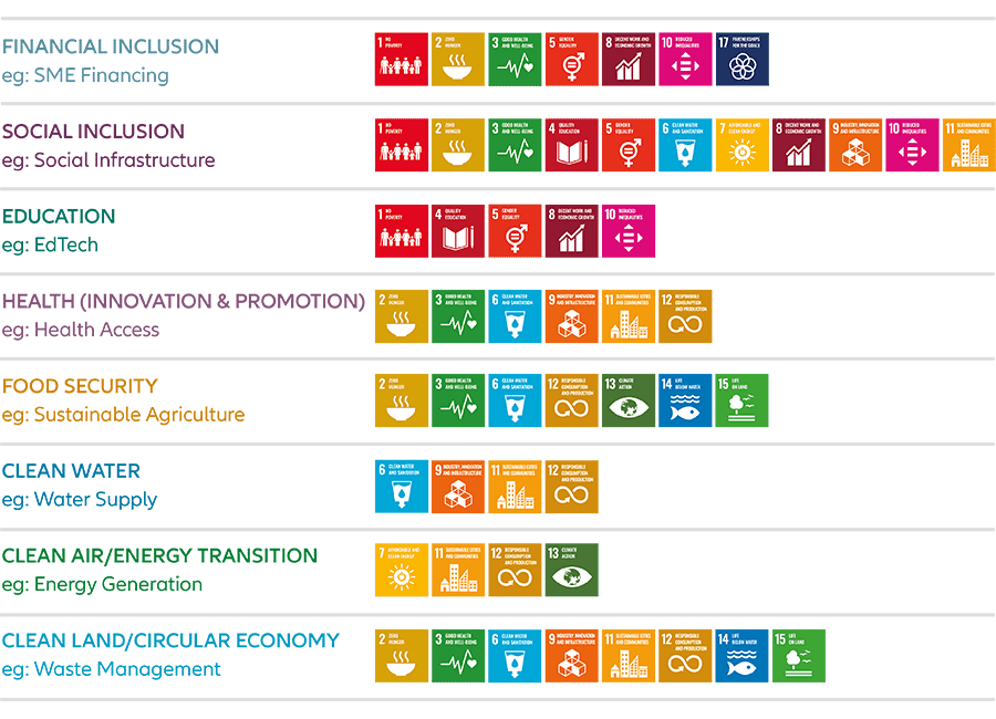 SDG Global Thematic Equity table