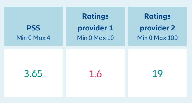 Improving quality of spend