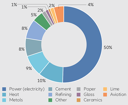 Exhibit 1: Breakdown of 2020 EU ETS emission volumes by sector