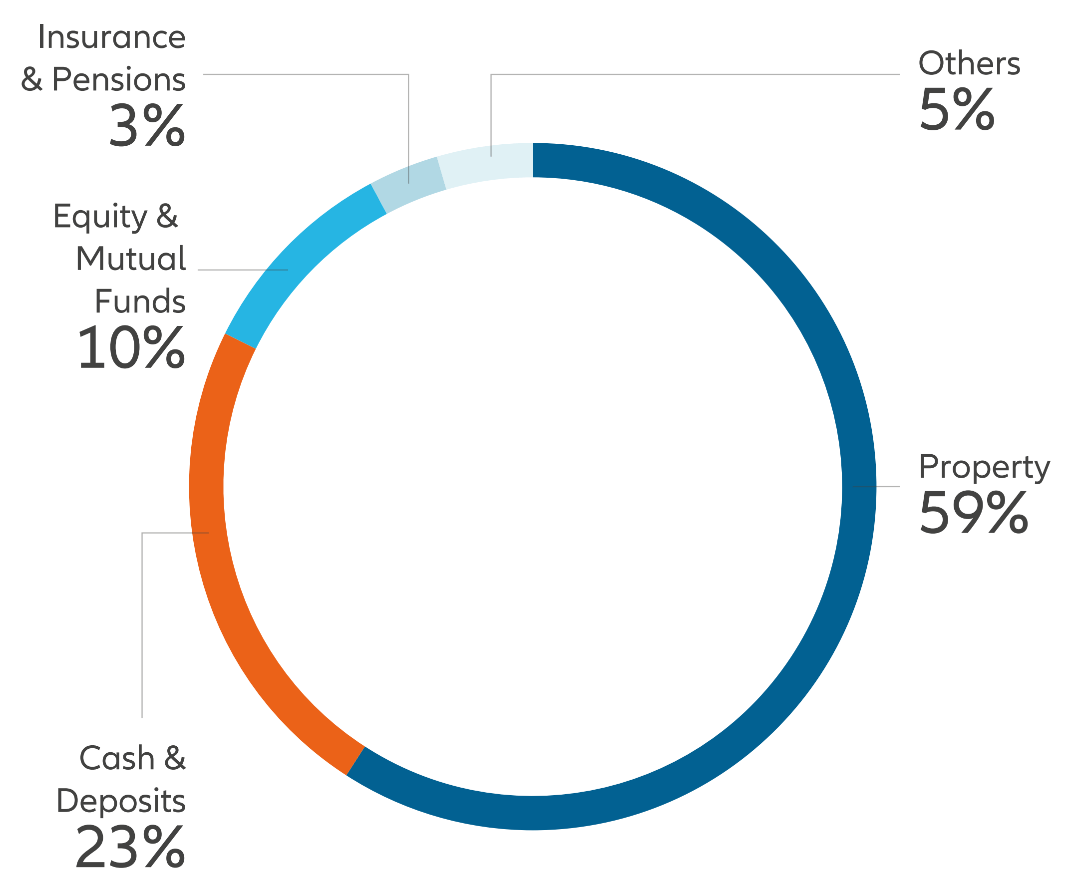 Exhibit 4: Composite of China household total assets