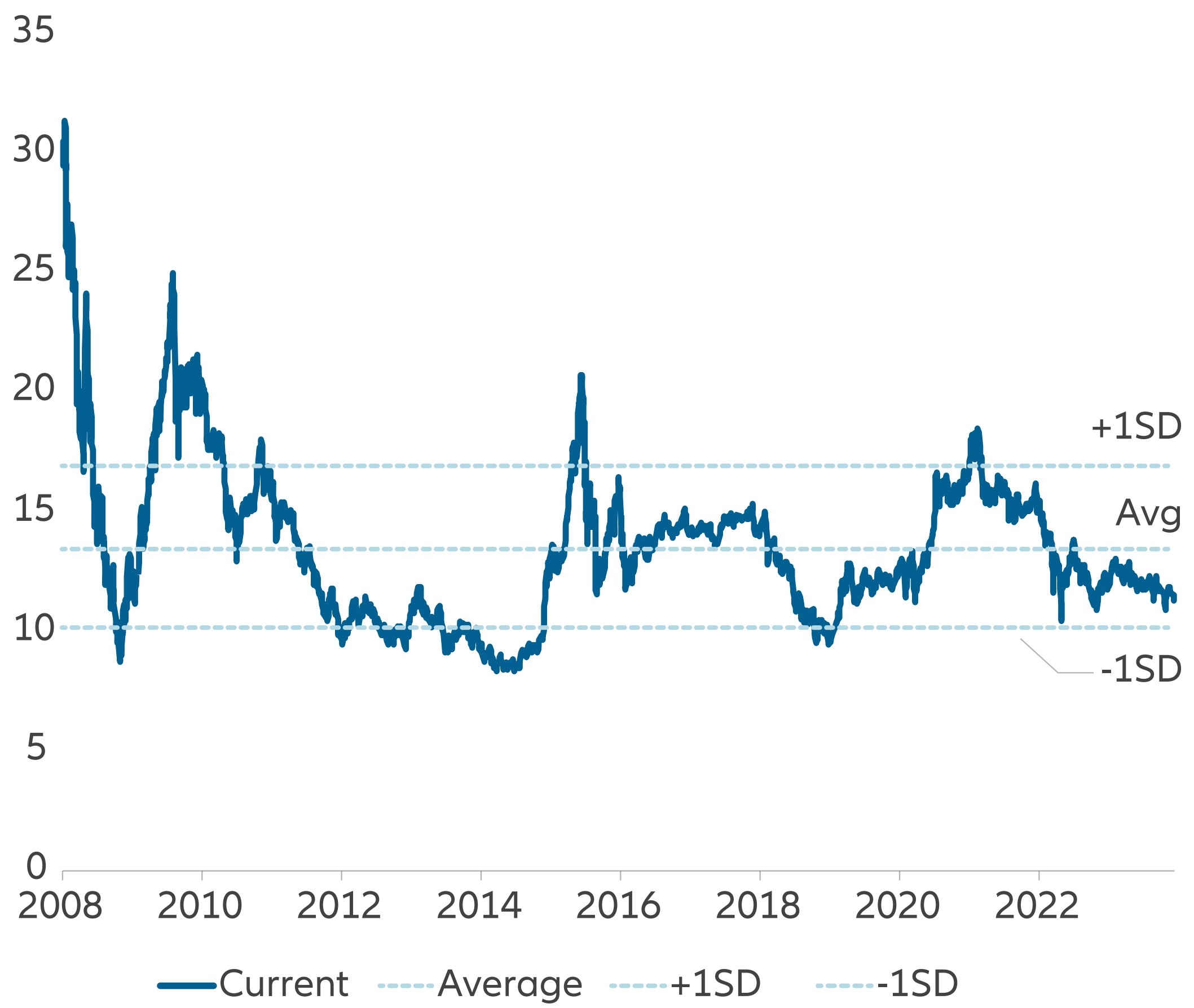 Exhibit 7: MSCI China A Onshore – Forward 12 Month P/E Ratio