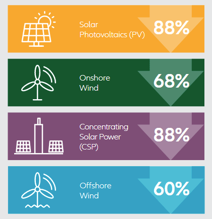 A decade of declining clean energy costs