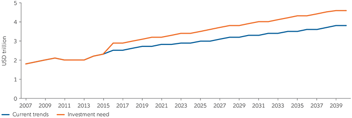 Exhibit 1: Global infrastructure spending: current trends vs investment need