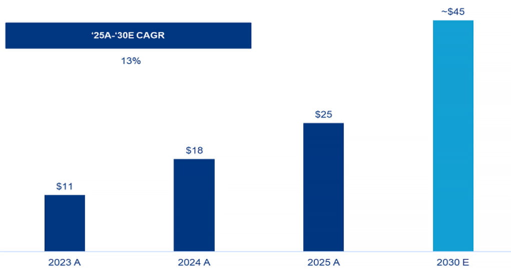 Infrastructure Secondaries