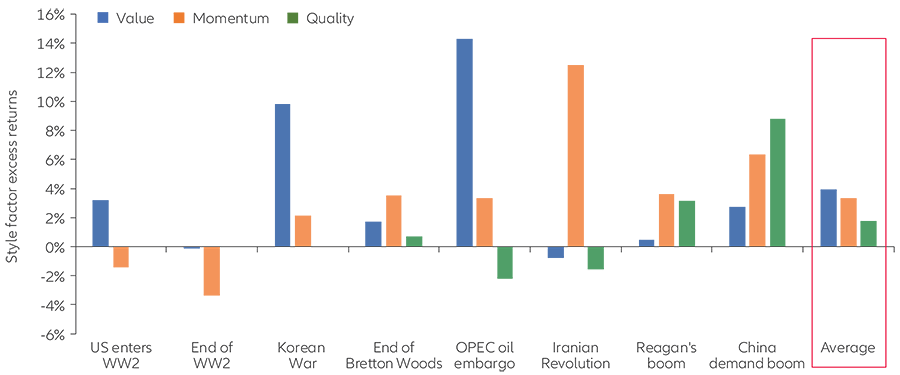 Exhibit 2: value, momentum and quality have outperformed, on average, when inflation is high