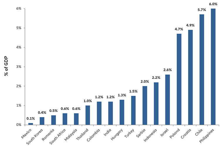 Chart: Government-bond purchases by emerging-market central banks (March-October 2020)