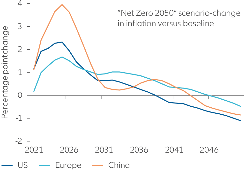 chart: US, EU, China: change in inflation vs baseline for “net zero 2050” scenario